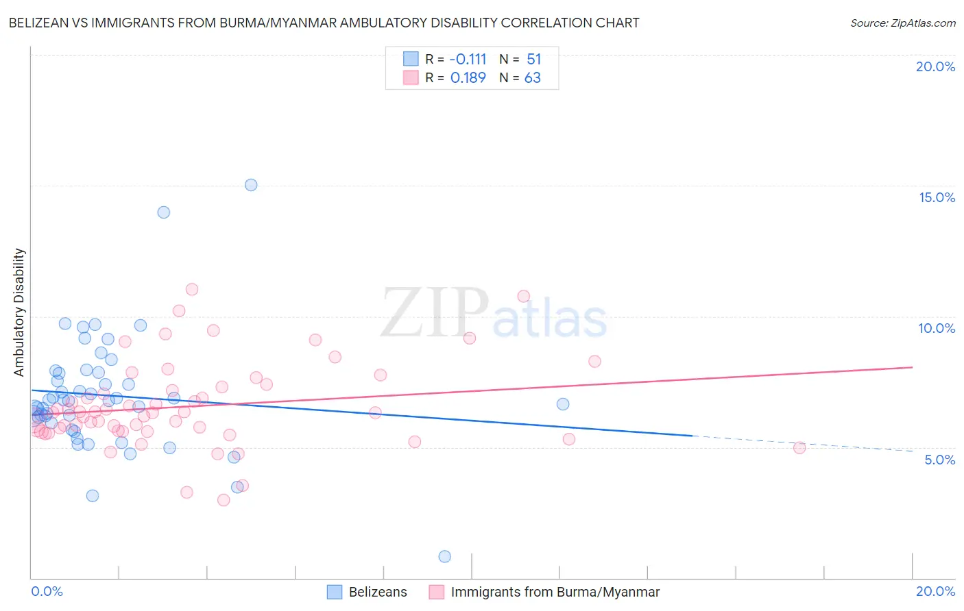 Belizean vs Immigrants from Burma/Myanmar Ambulatory Disability