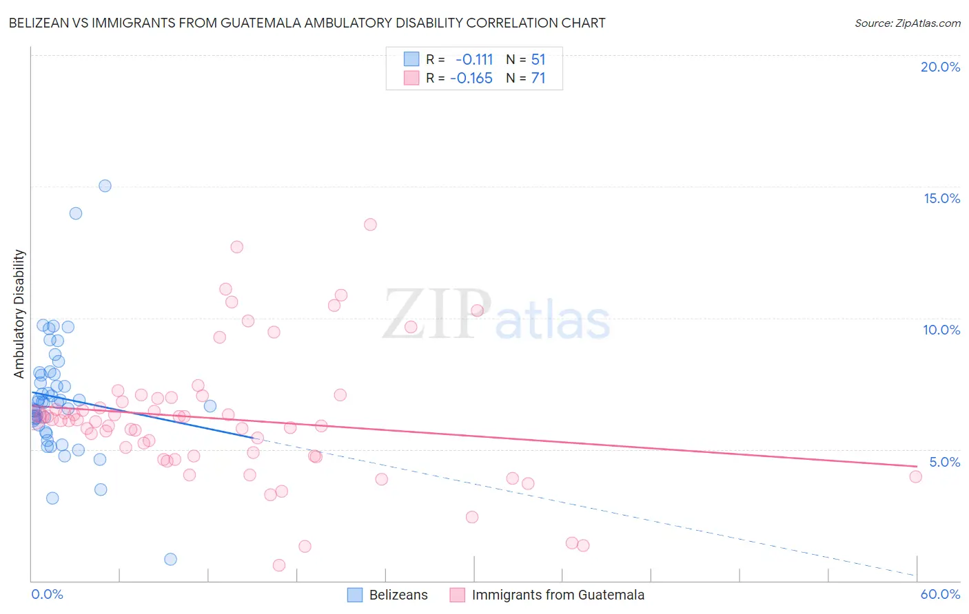 Belizean vs Immigrants from Guatemala Ambulatory Disability