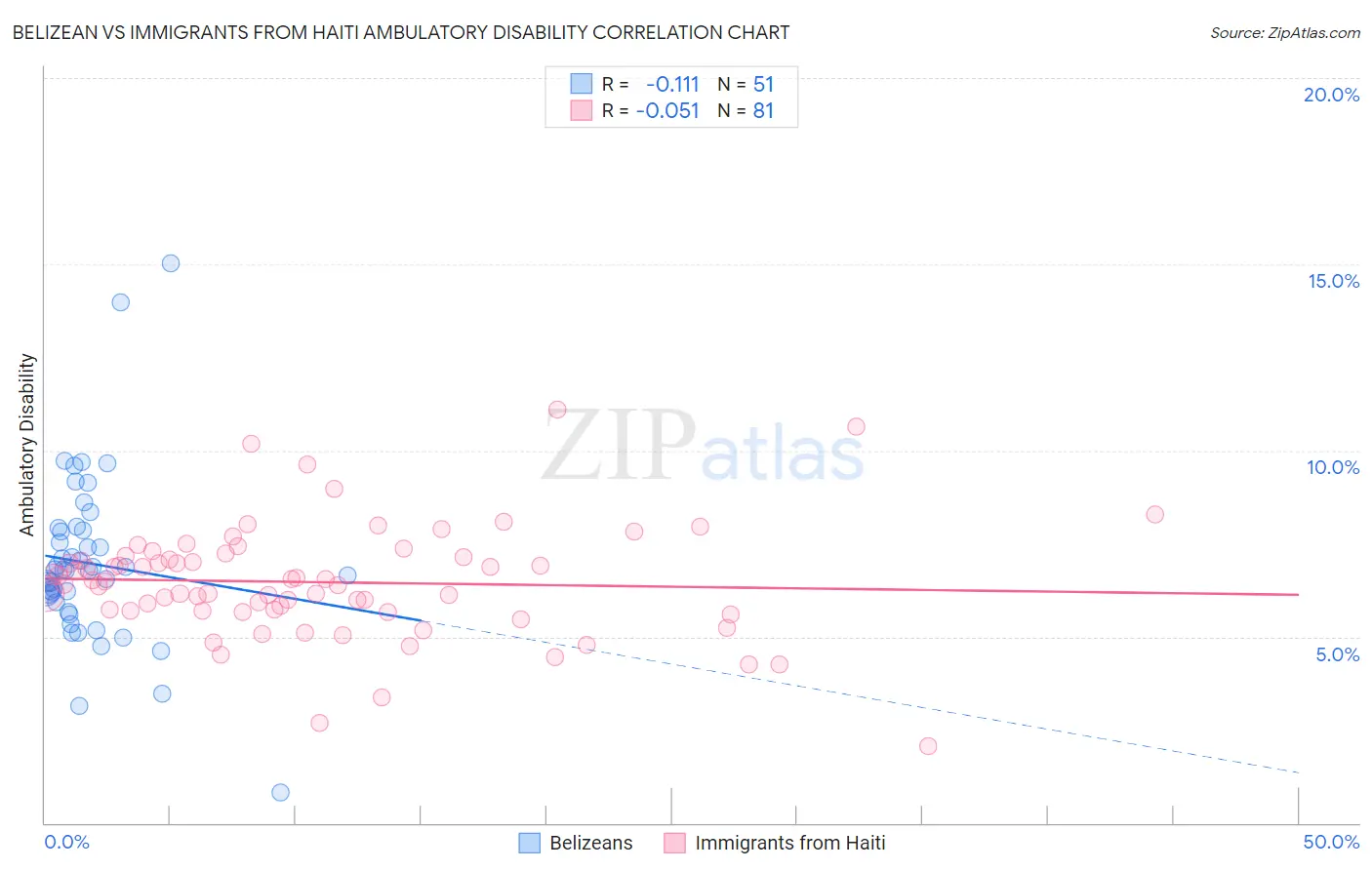 Belizean vs Immigrants from Haiti Ambulatory Disability