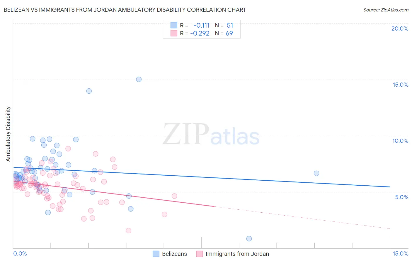 Belizean vs Immigrants from Jordan Ambulatory Disability