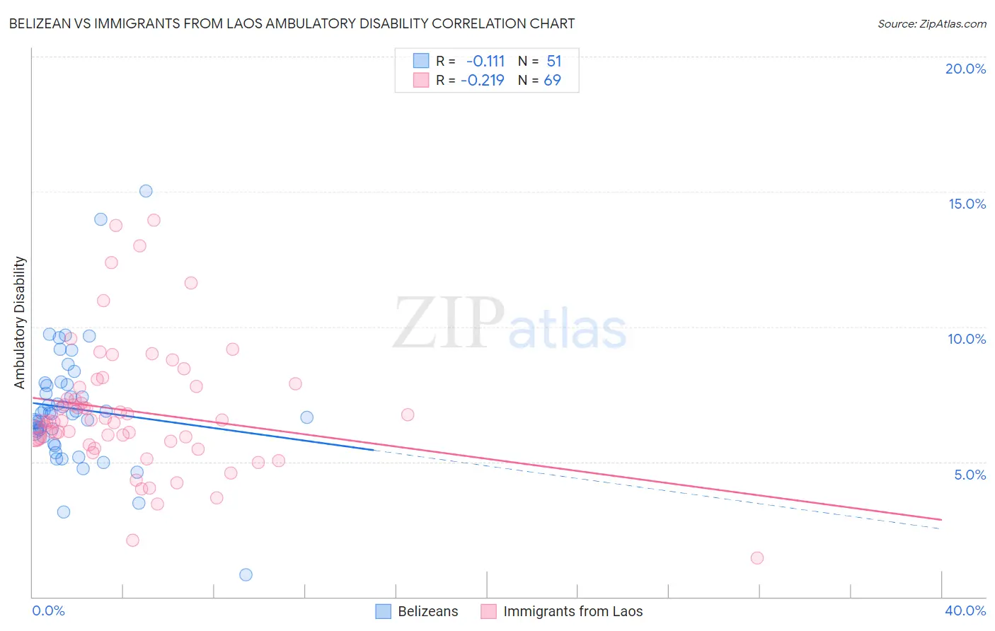 Belizean vs Immigrants from Laos Ambulatory Disability