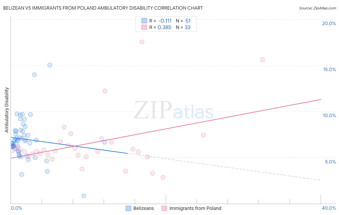 Belizean vs Immigrants from Poland Ambulatory Disability