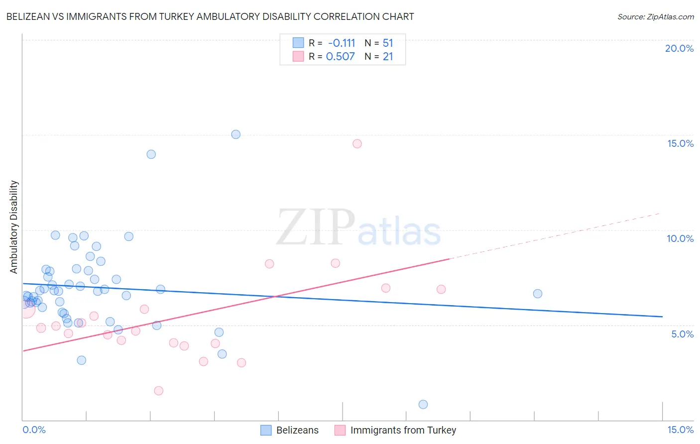 Belizean vs Immigrants from Turkey Ambulatory Disability