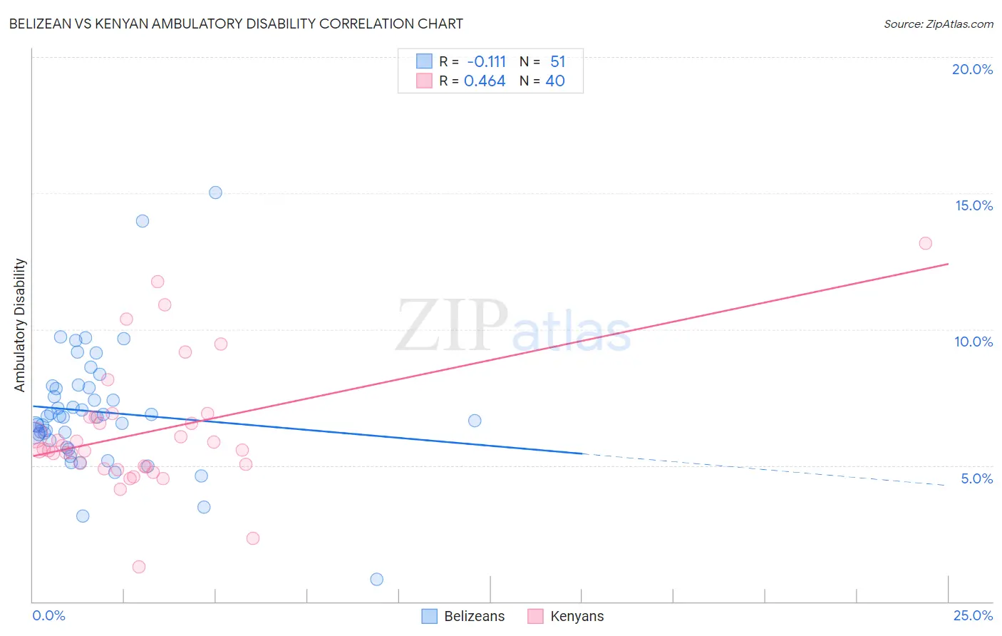 Belizean vs Kenyan Ambulatory Disability