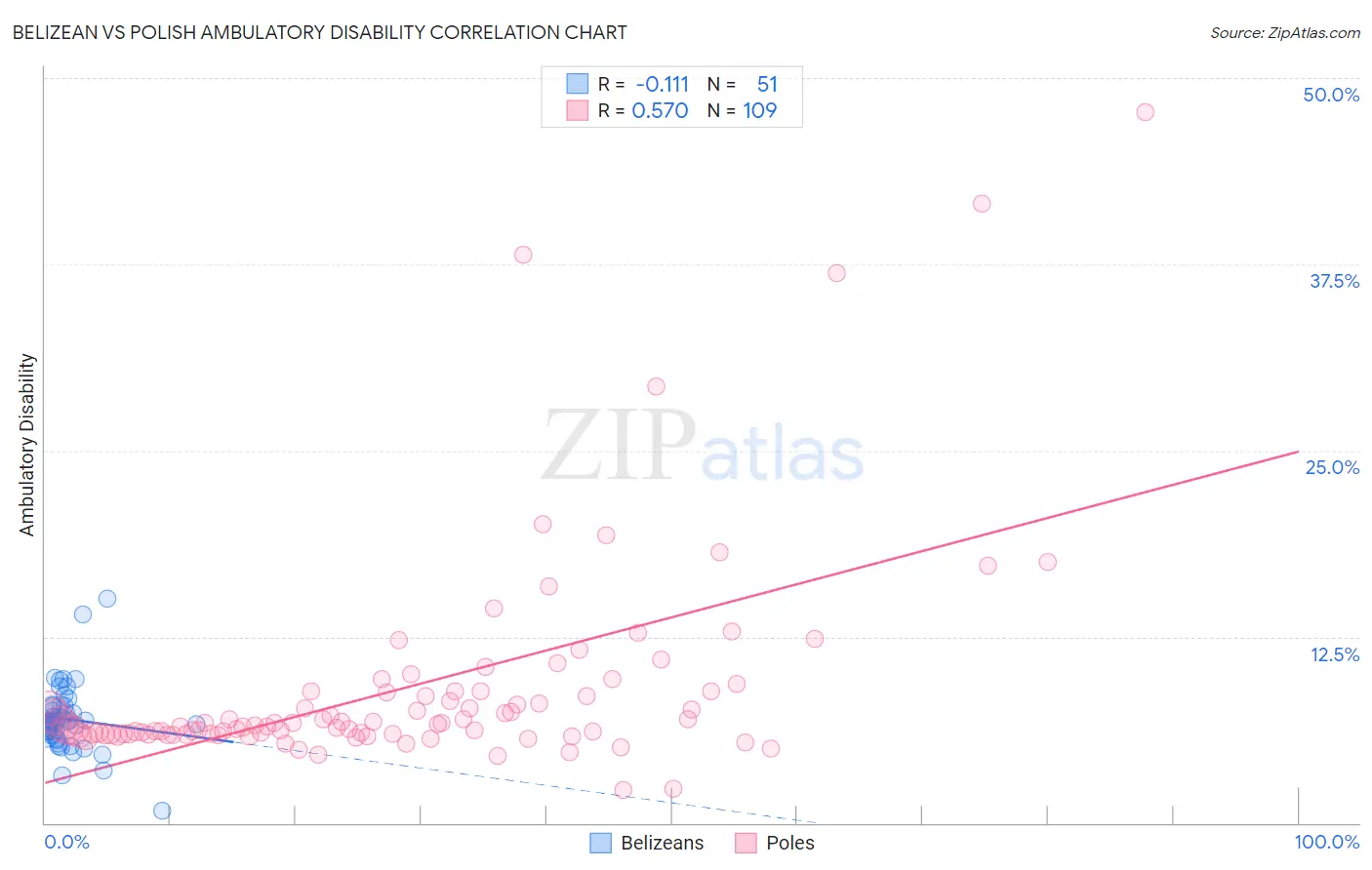 Belizean vs Polish Ambulatory Disability