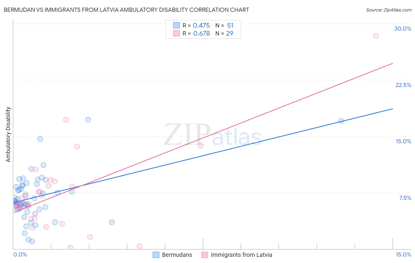 Bermudan vs Immigrants from Latvia Ambulatory Disability