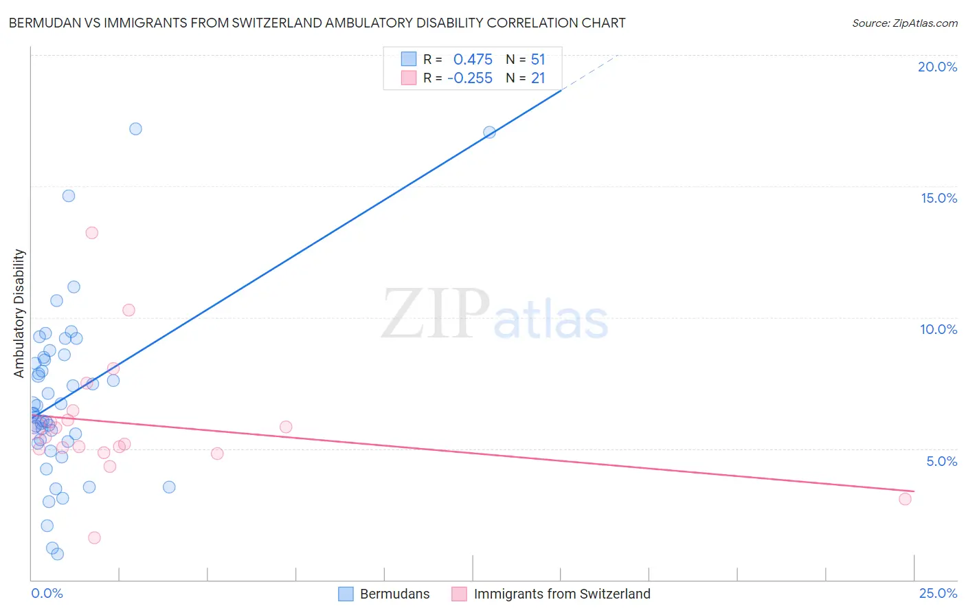 Bermudan vs Immigrants from Switzerland Ambulatory Disability