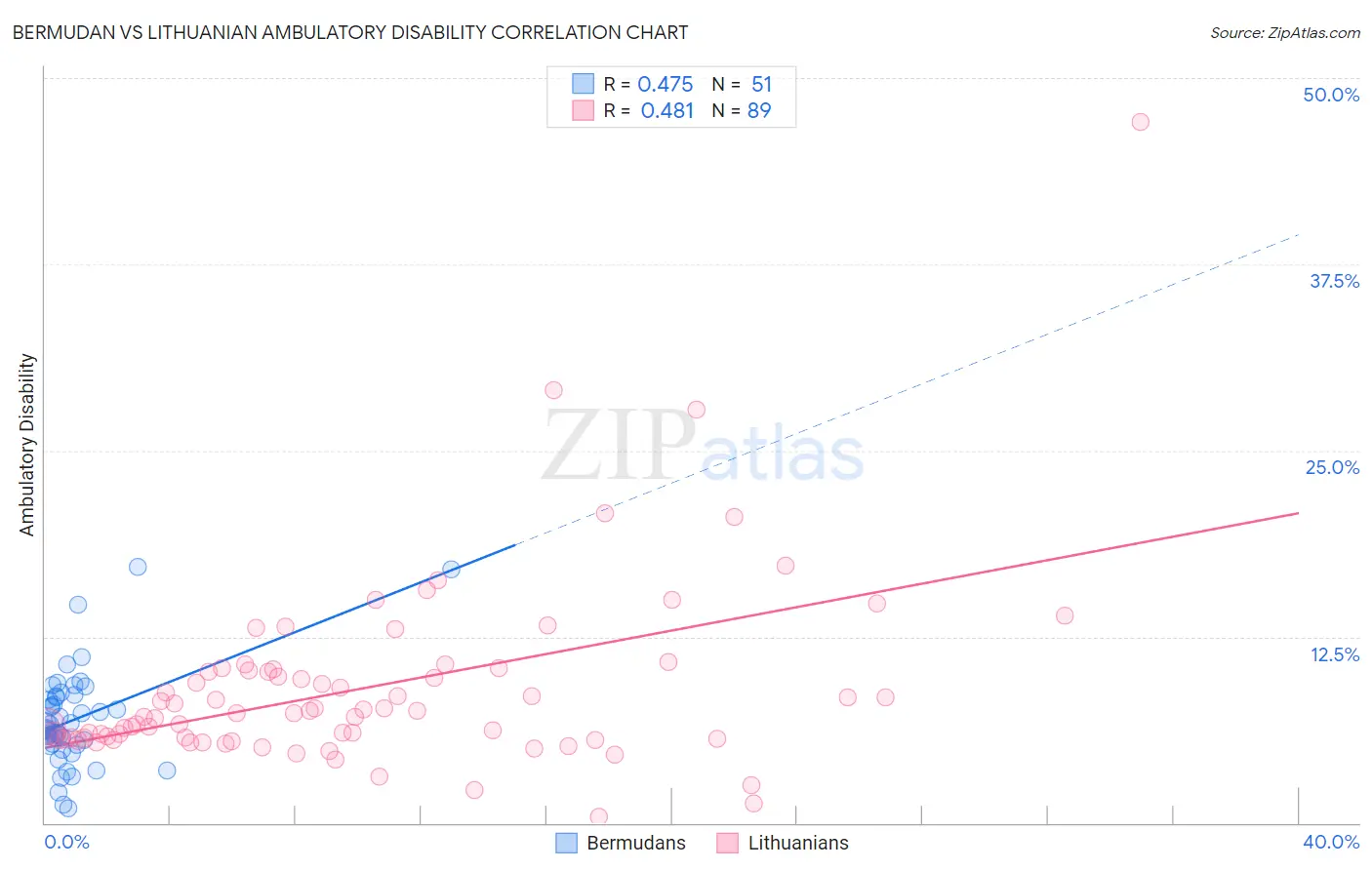 Bermudan vs Lithuanian Ambulatory Disability
