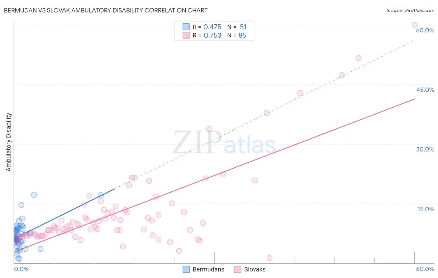 Bermudan vs Slovak Ambulatory Disability