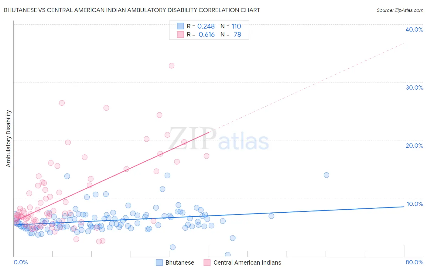 Bhutanese vs Central American Indian Ambulatory Disability