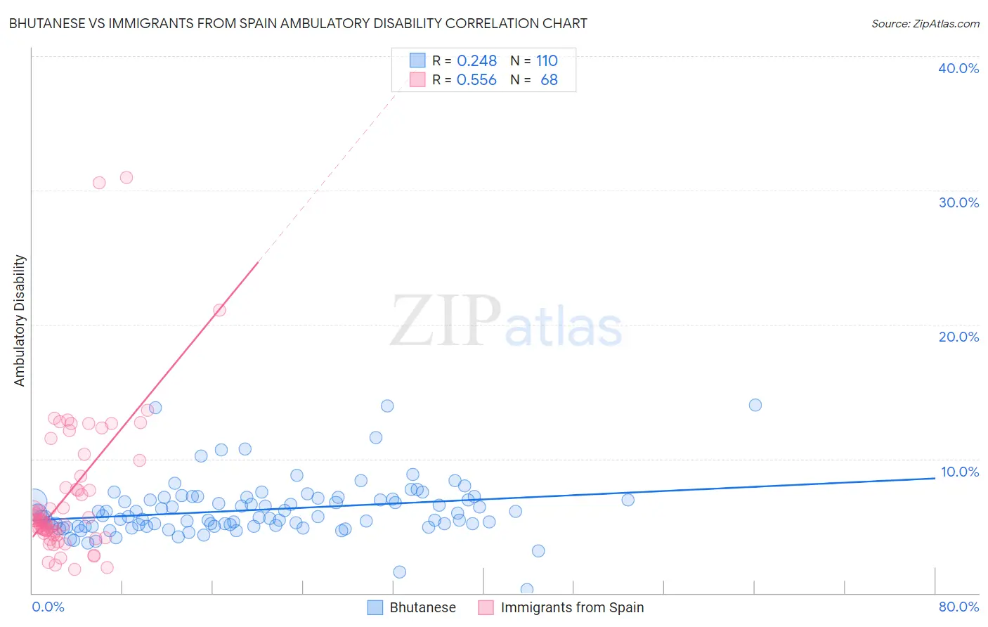 Bhutanese vs Immigrants from Spain Ambulatory Disability