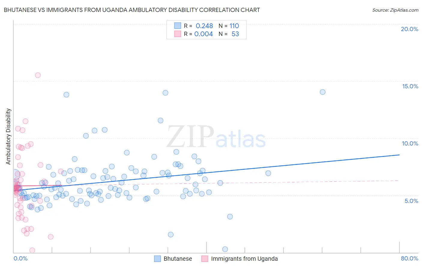 Bhutanese vs Immigrants from Uganda Ambulatory Disability