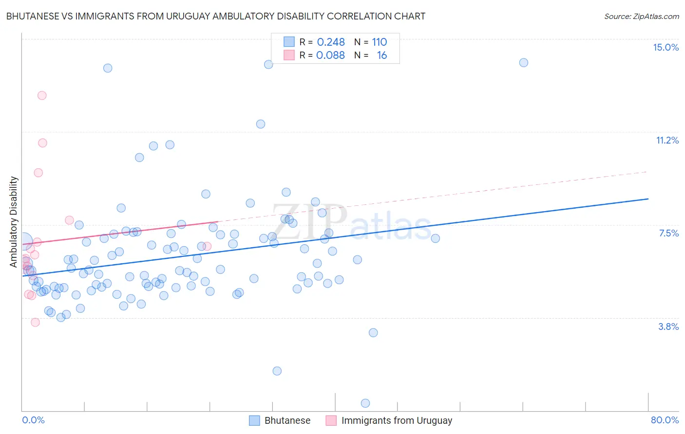 Bhutanese vs Immigrants from Uruguay Ambulatory Disability