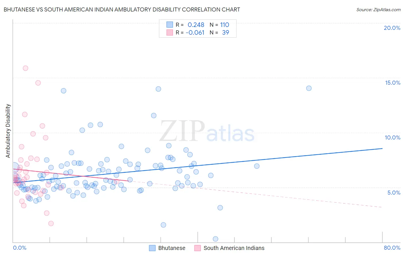 Bhutanese vs South American Indian Ambulatory Disability