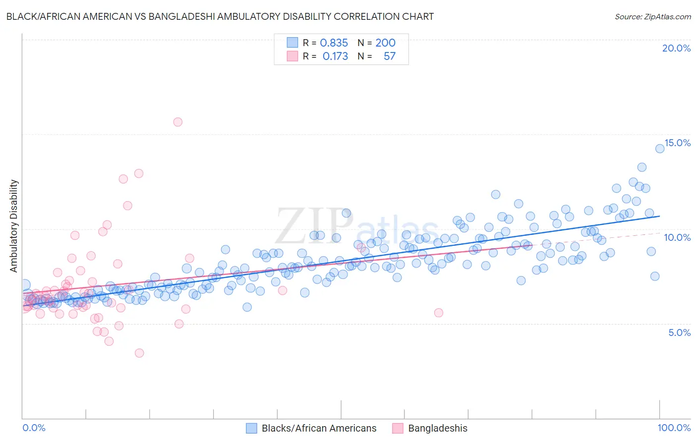 Black/African American vs Bangladeshi Ambulatory Disability