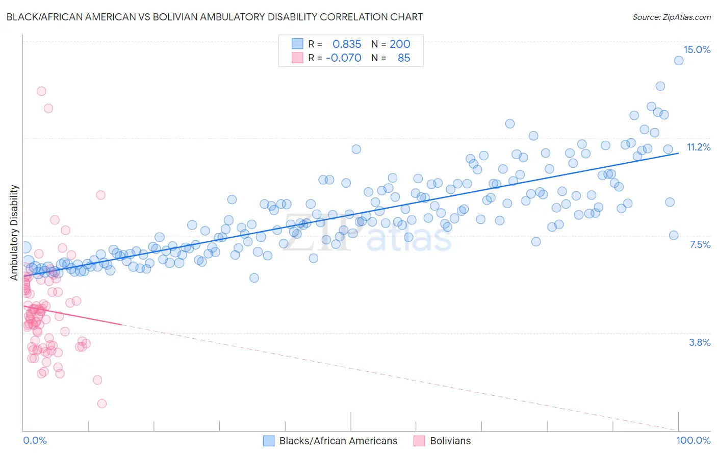 Black/African American vs Bolivian Ambulatory Disability