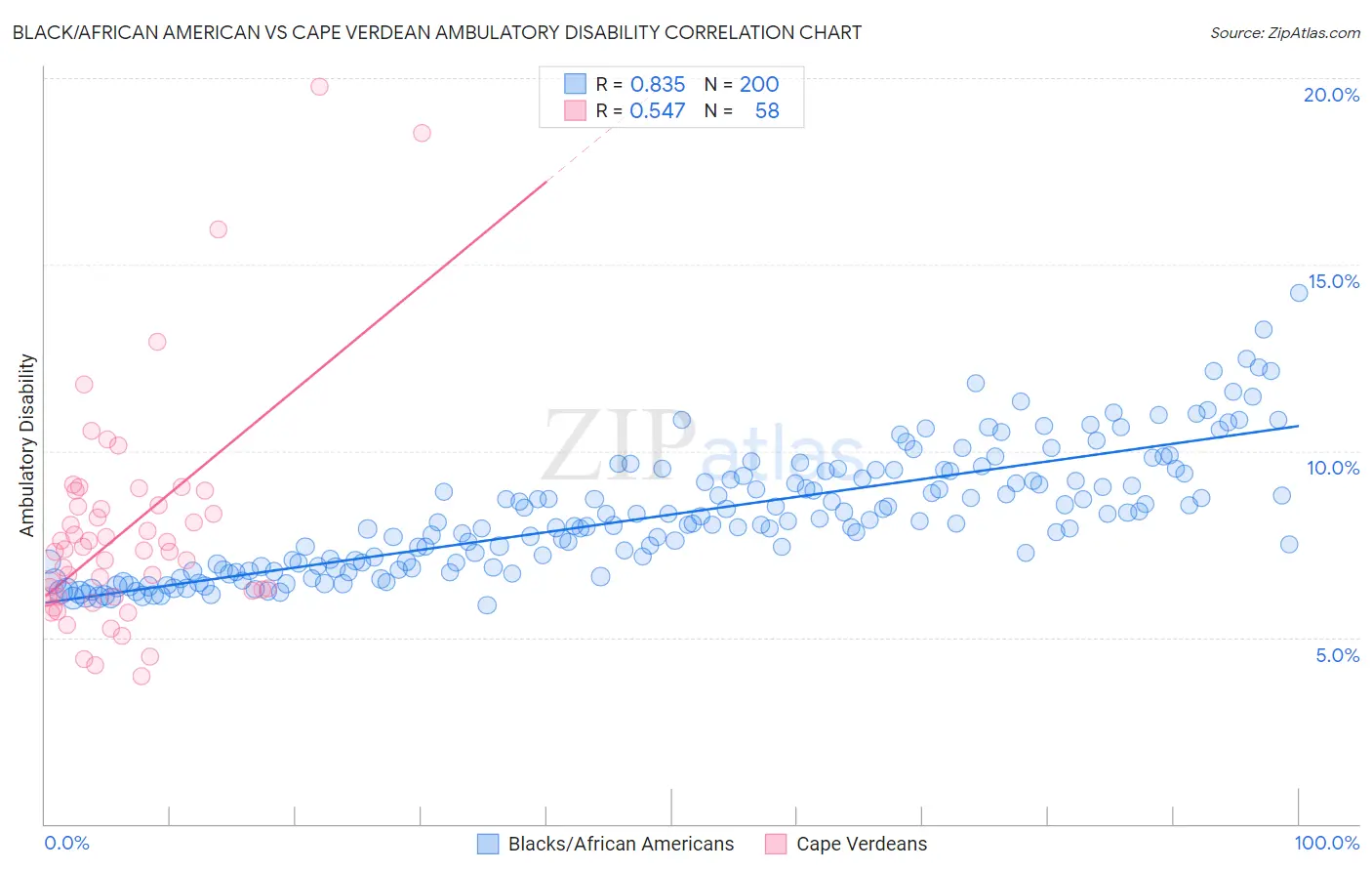 Black/African American vs Cape Verdean Ambulatory Disability