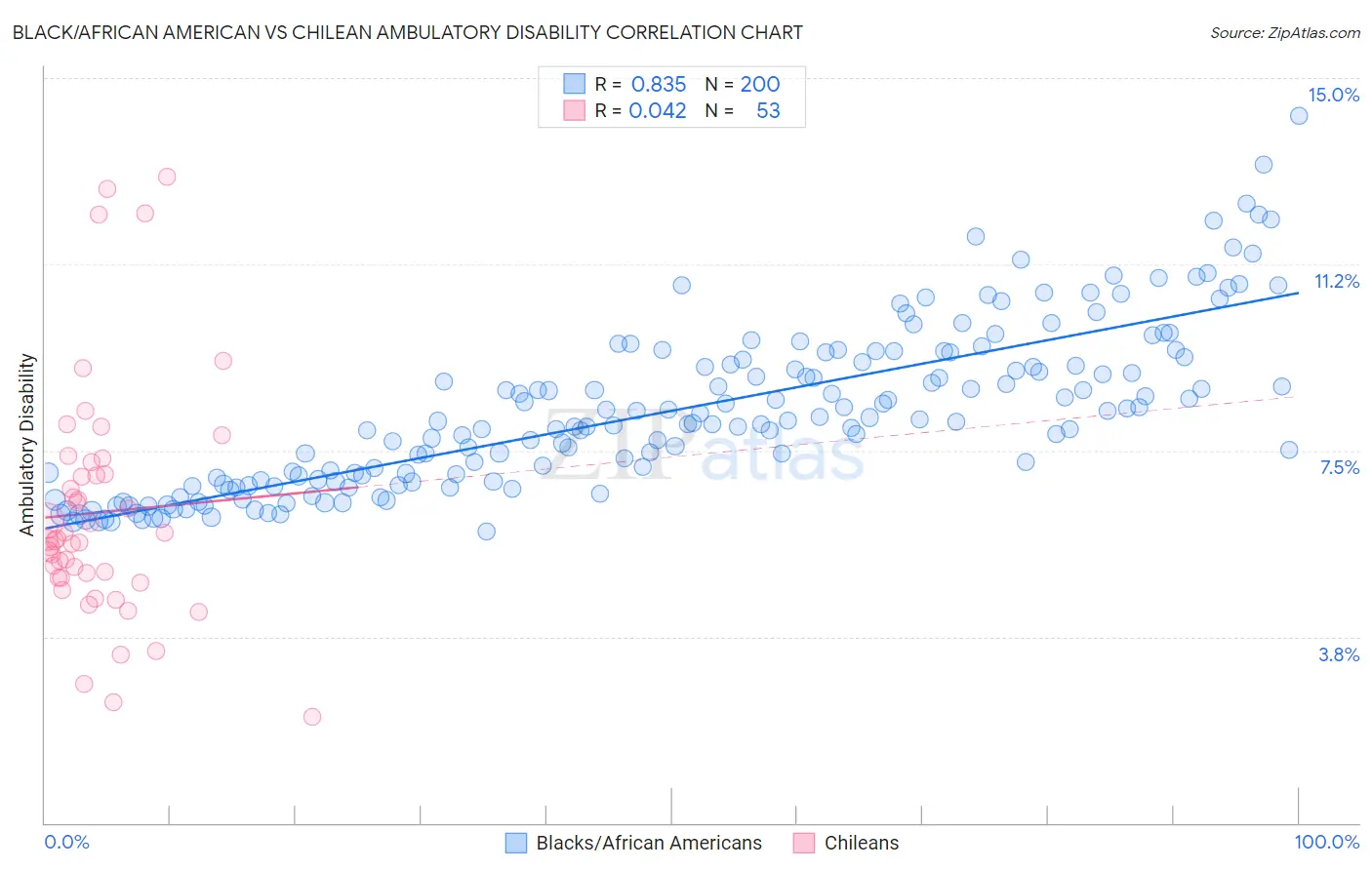 Black/African American vs Chilean Ambulatory Disability