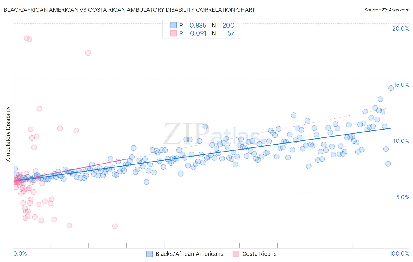 Black/African American vs Costa Rican Ambulatory Disability