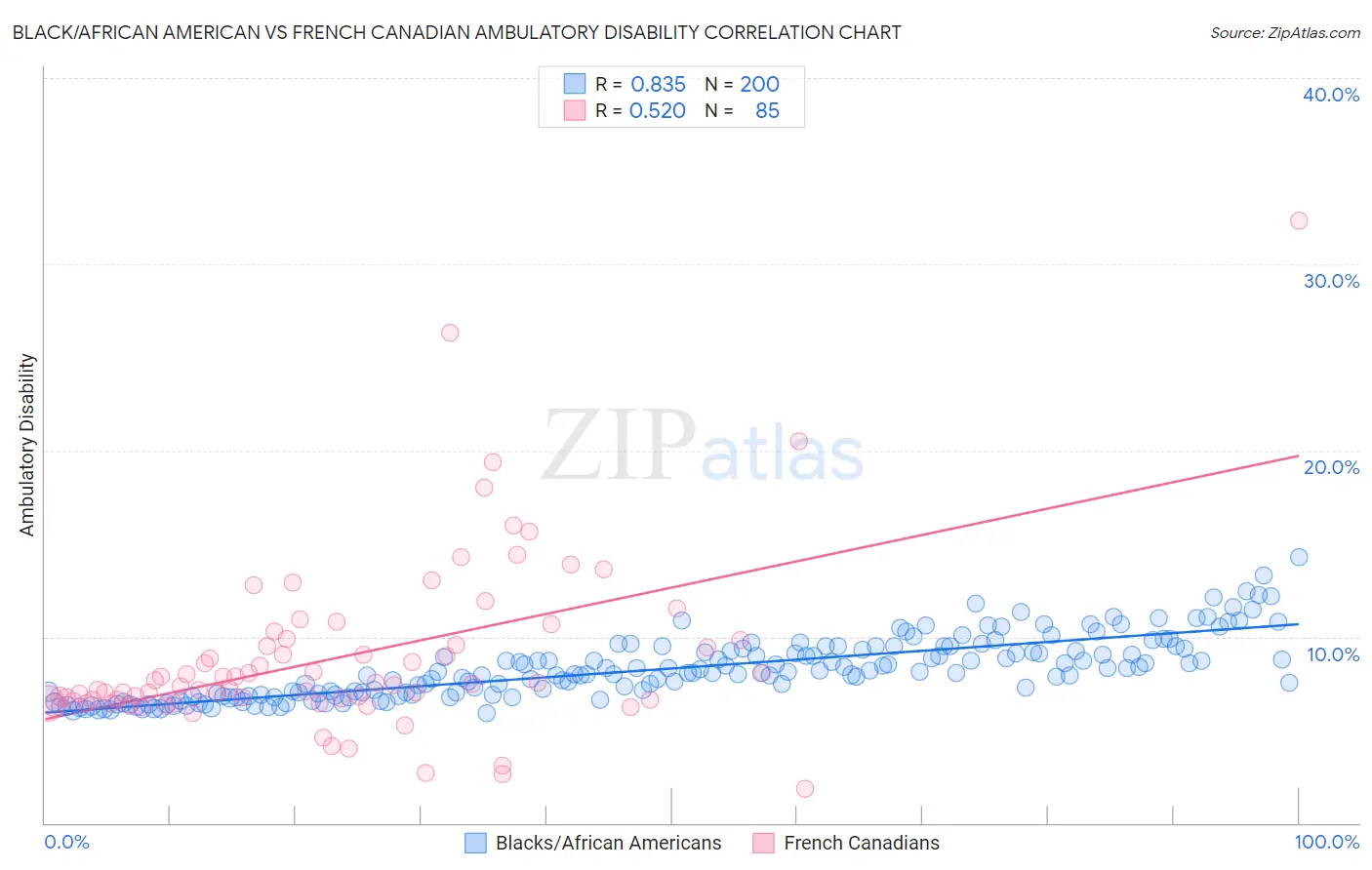 Black/African American vs French Canadian Ambulatory Disability