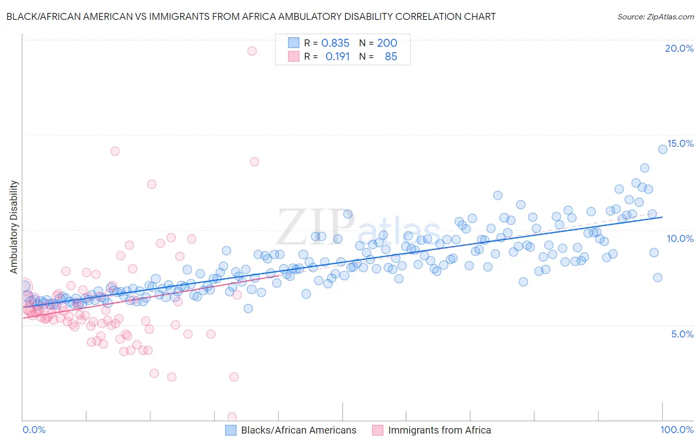 Black/African American vs Immigrants from Africa Ambulatory Disability