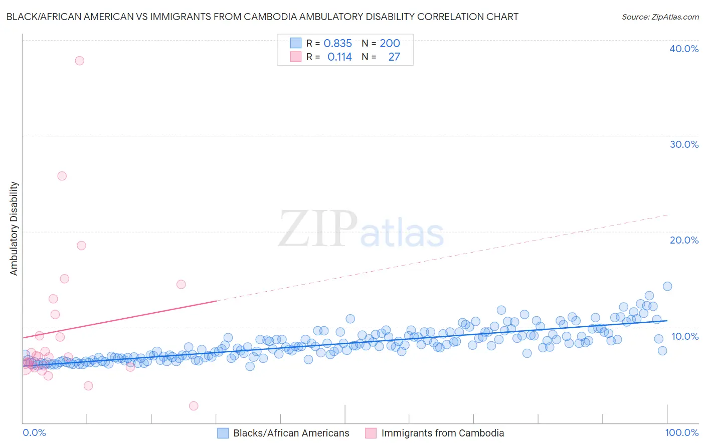 Black/African American vs Immigrants from Cambodia Ambulatory Disability