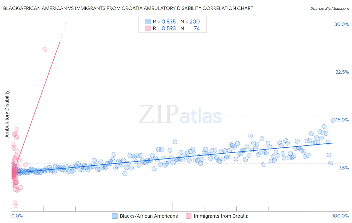 Black/African American vs Immigrants from Croatia Ambulatory Disability