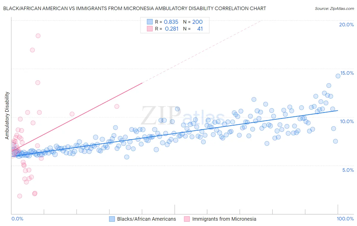 Black/African American vs Immigrants from Micronesia Ambulatory Disability