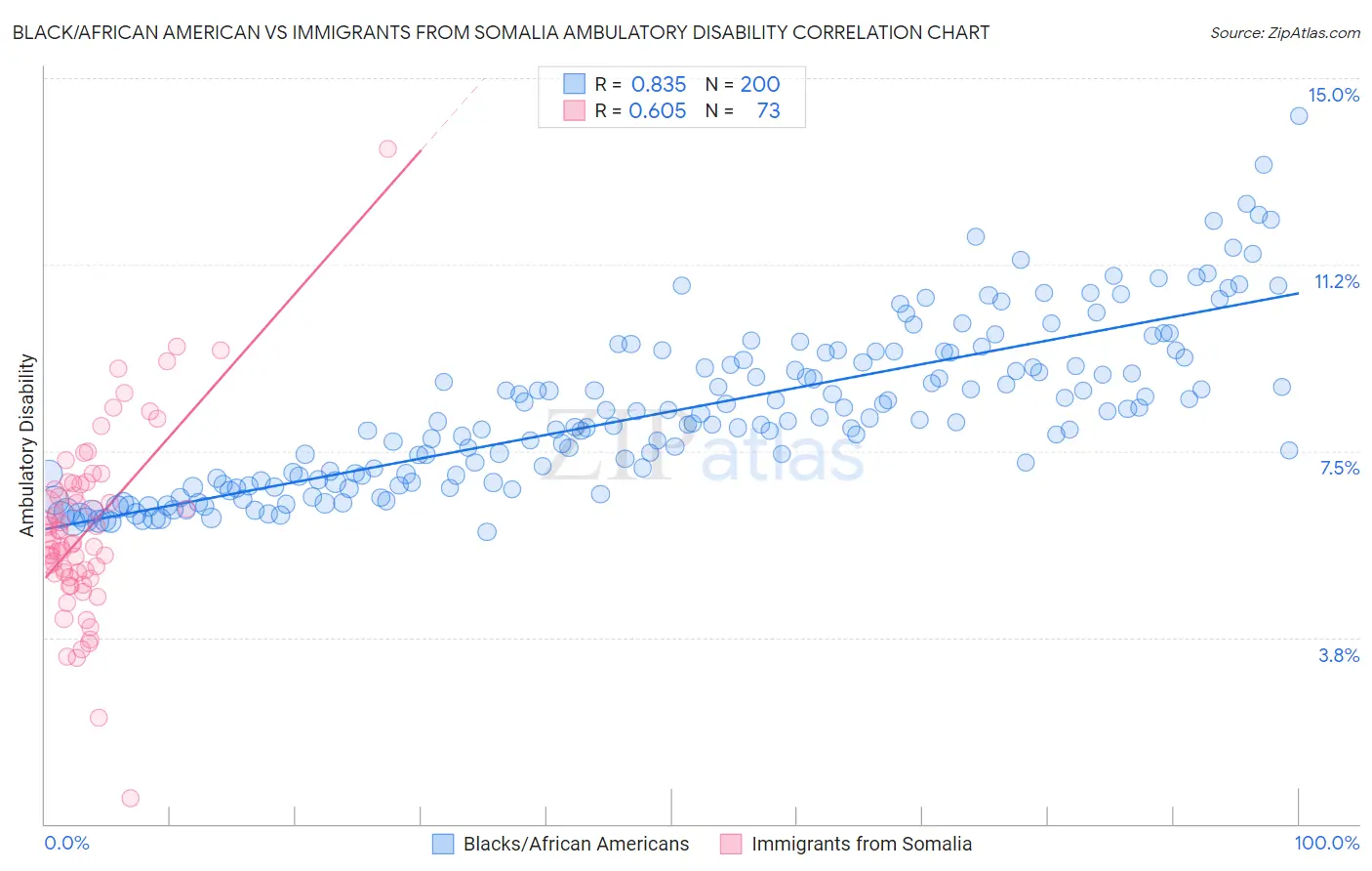 Black/African American vs Immigrants from Somalia Ambulatory Disability