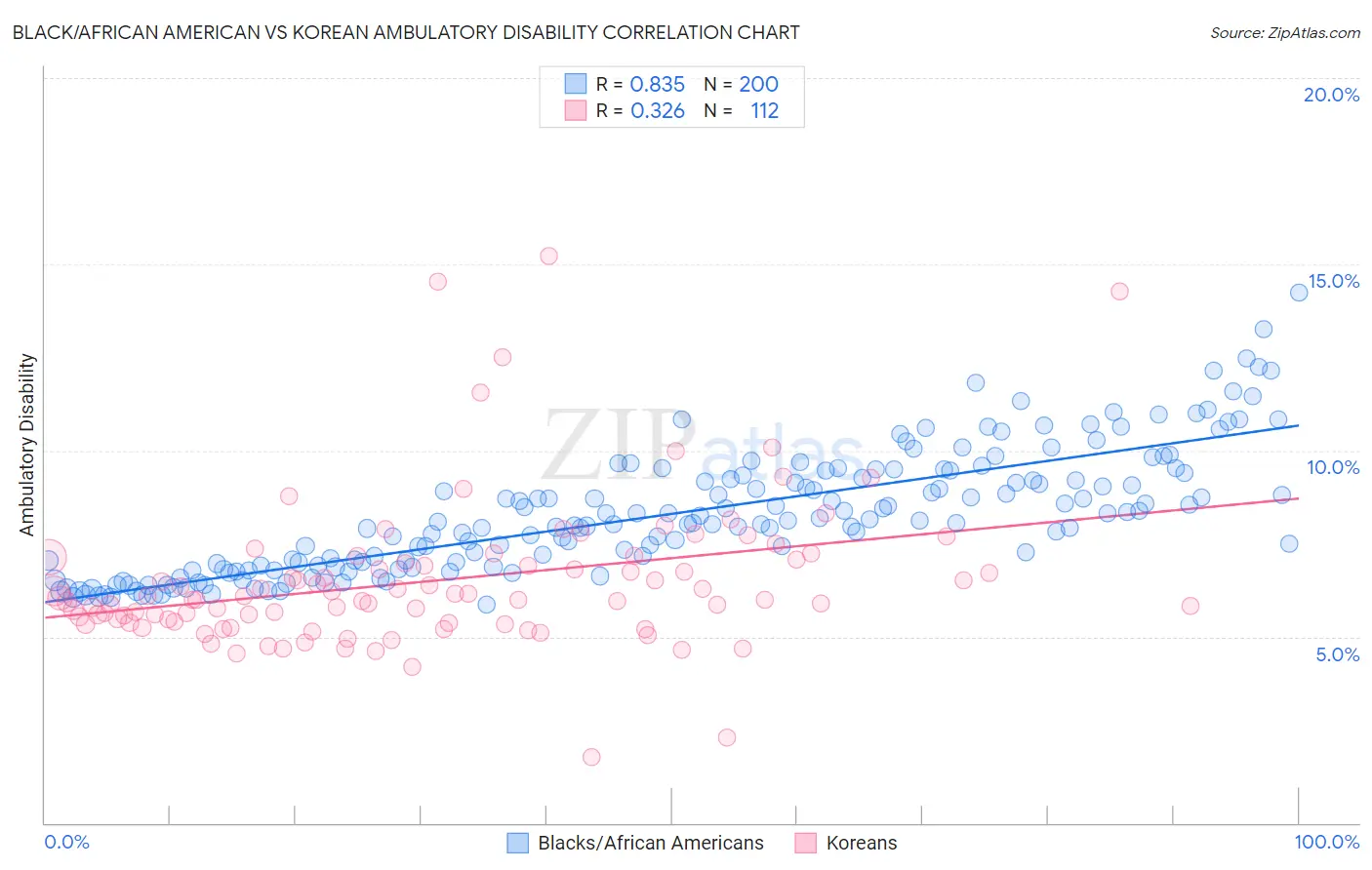 Black/African American vs Korean Ambulatory Disability