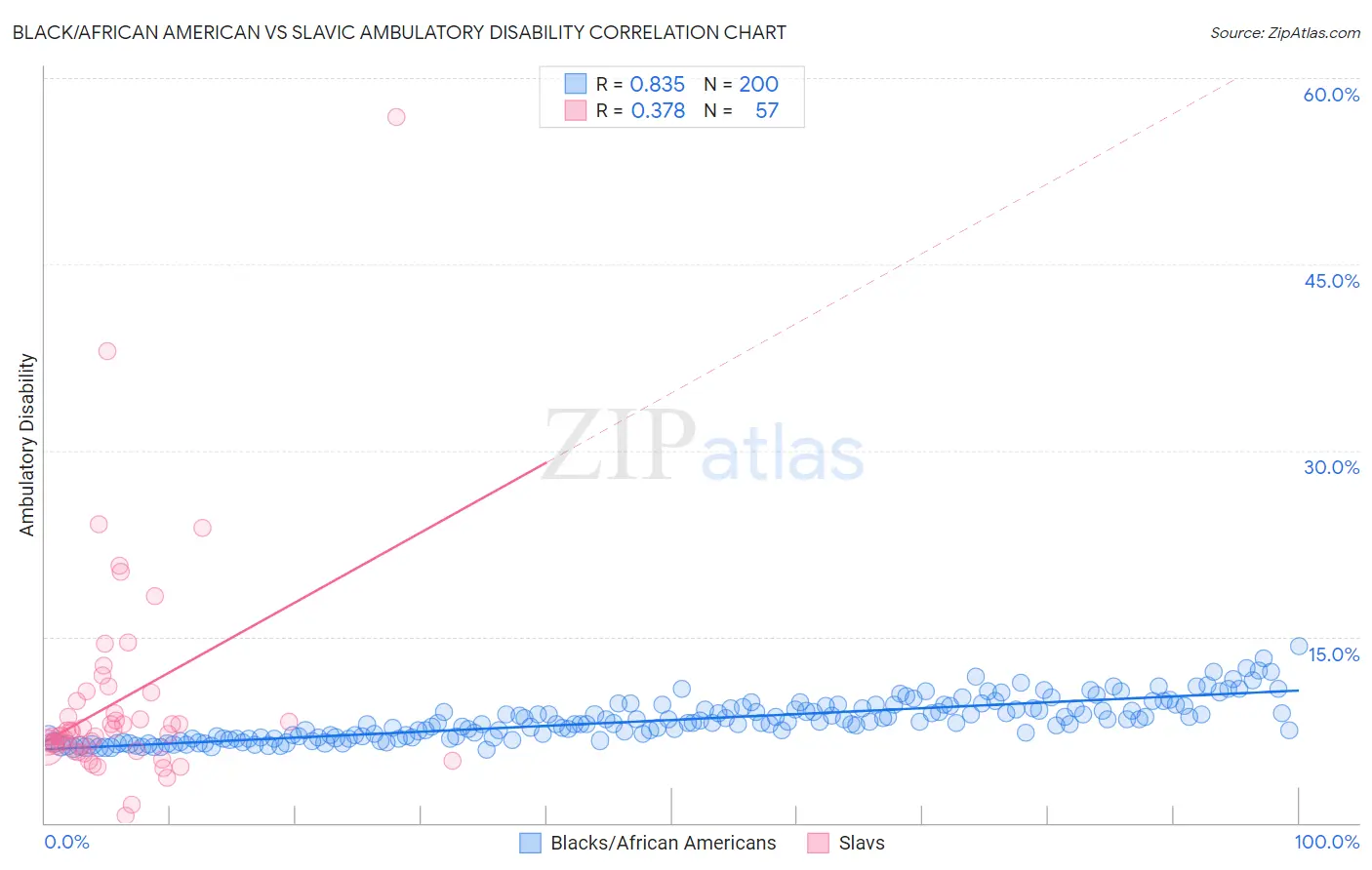 Black/African American vs Slavic Ambulatory Disability