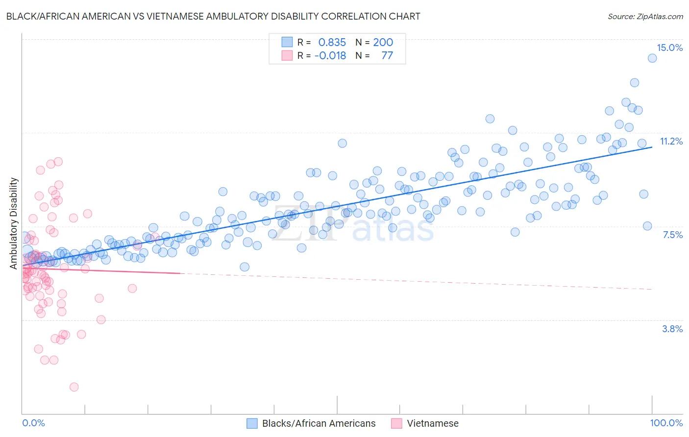 Black/African American vs Vietnamese Ambulatory Disability