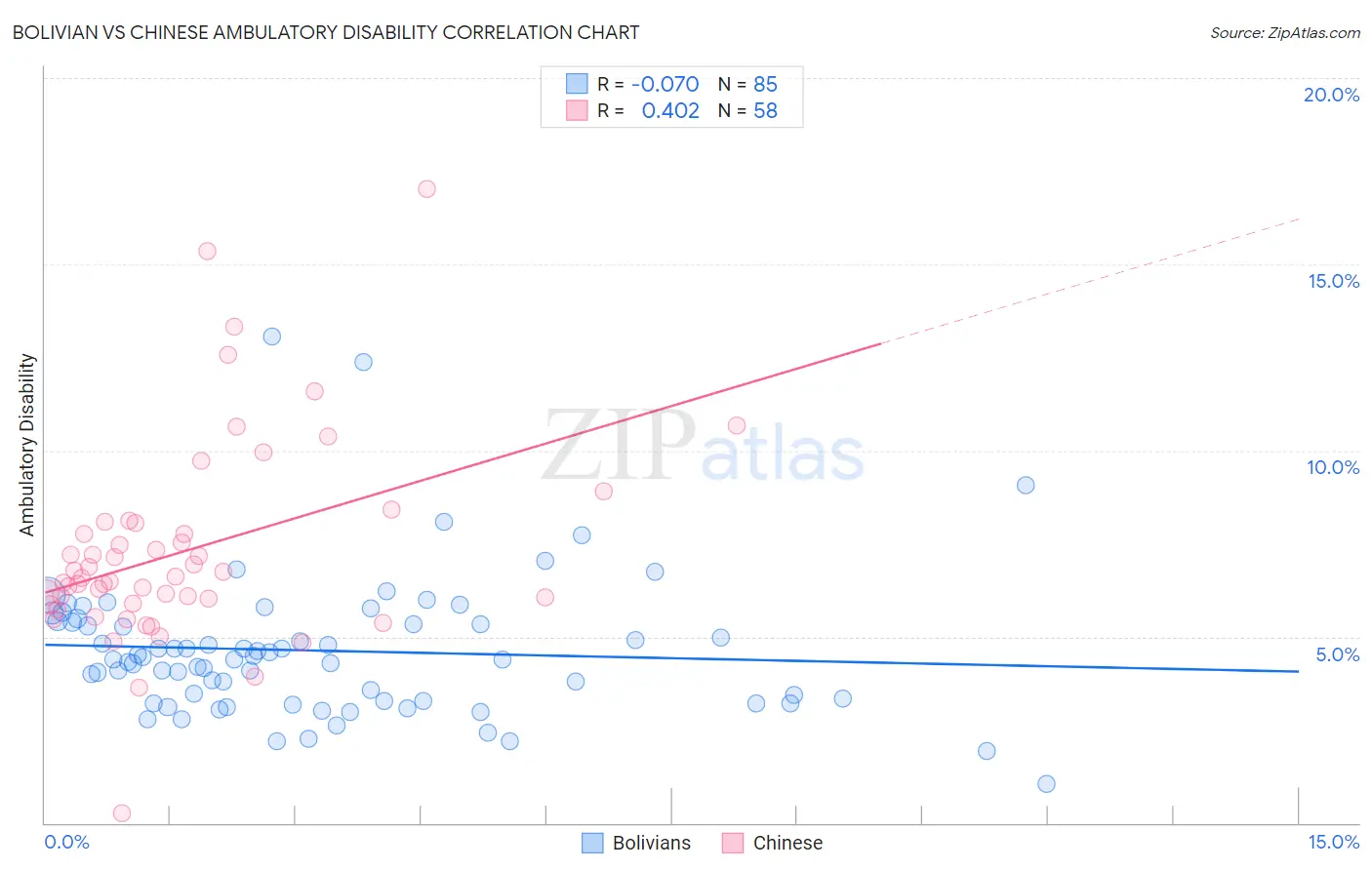 Bolivian vs Chinese Ambulatory Disability