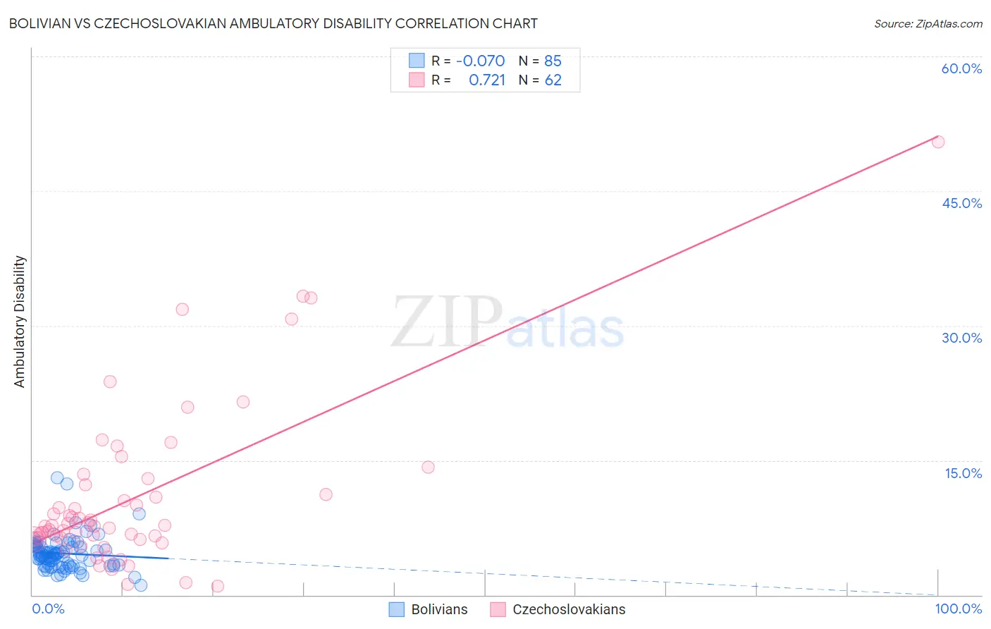 Bolivian vs Czechoslovakian Ambulatory Disability