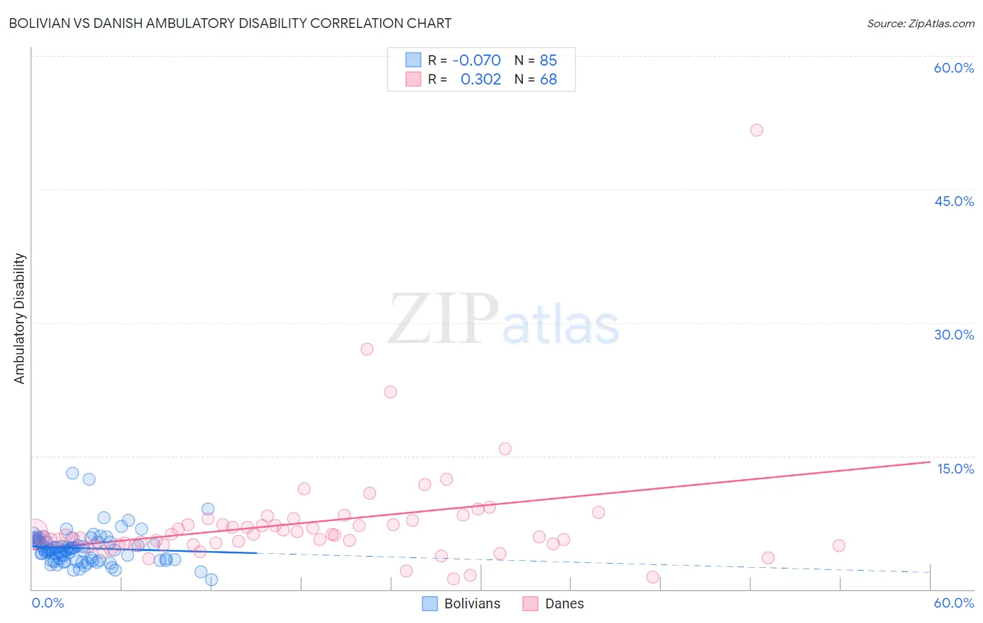 Bolivian vs Danish Ambulatory Disability