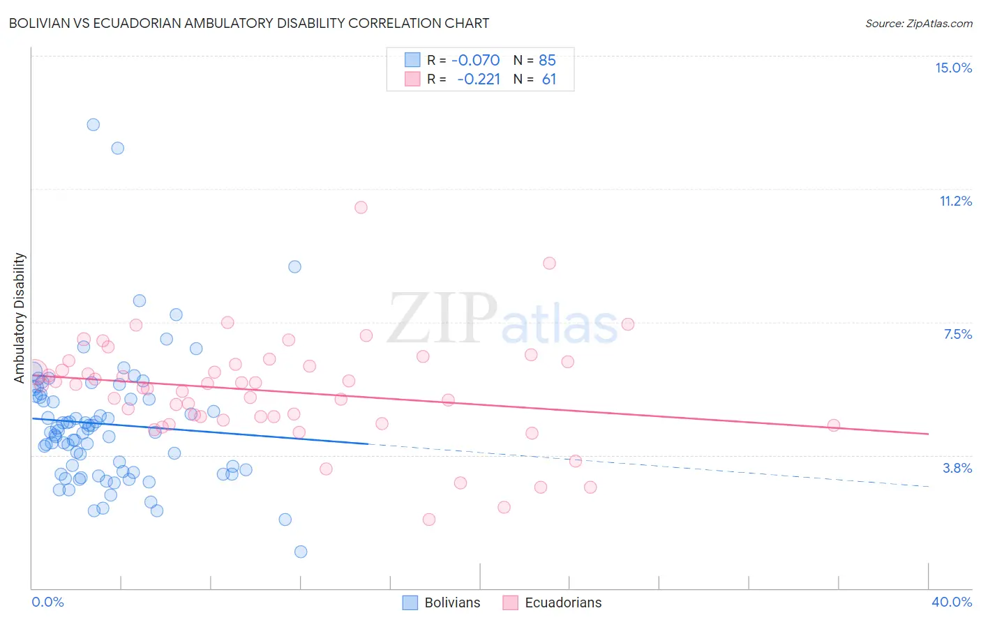 Bolivian vs Ecuadorian Ambulatory Disability