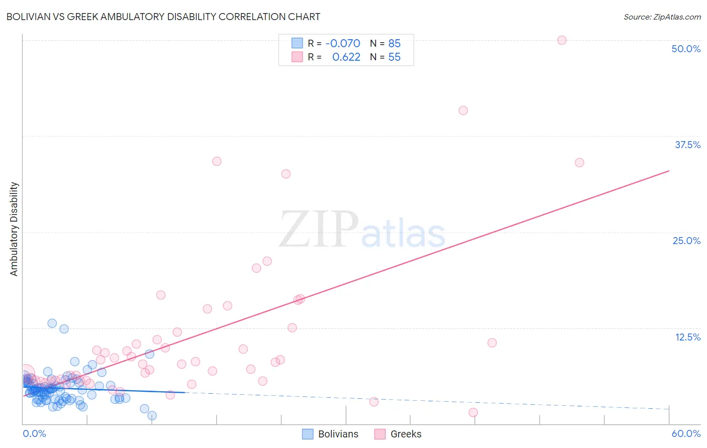 Bolivian vs Greek Ambulatory Disability