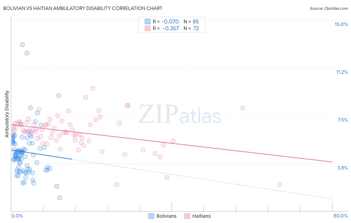 Bolivian vs Haitian Ambulatory Disability