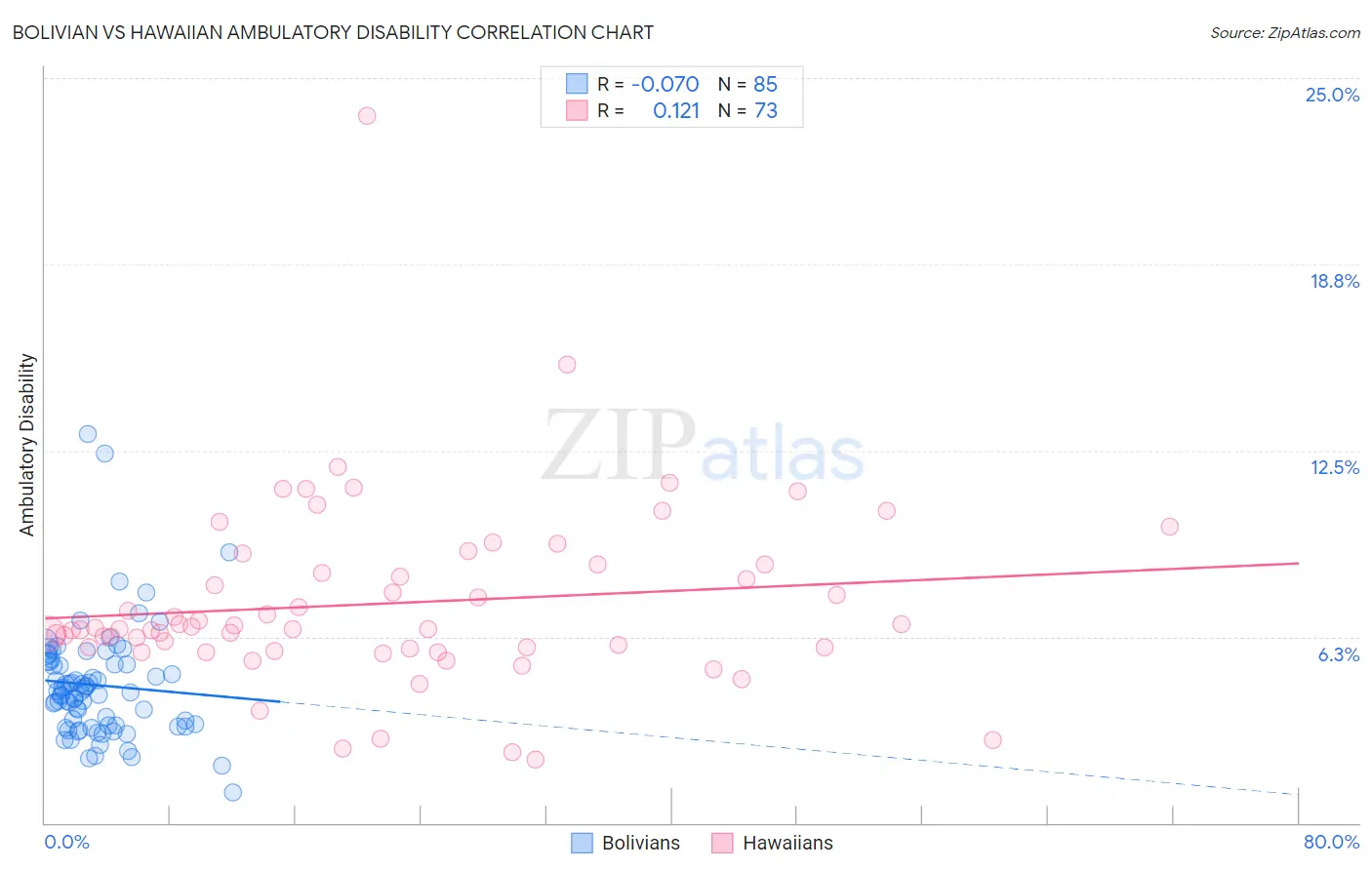 Bolivian vs Hawaiian Ambulatory Disability