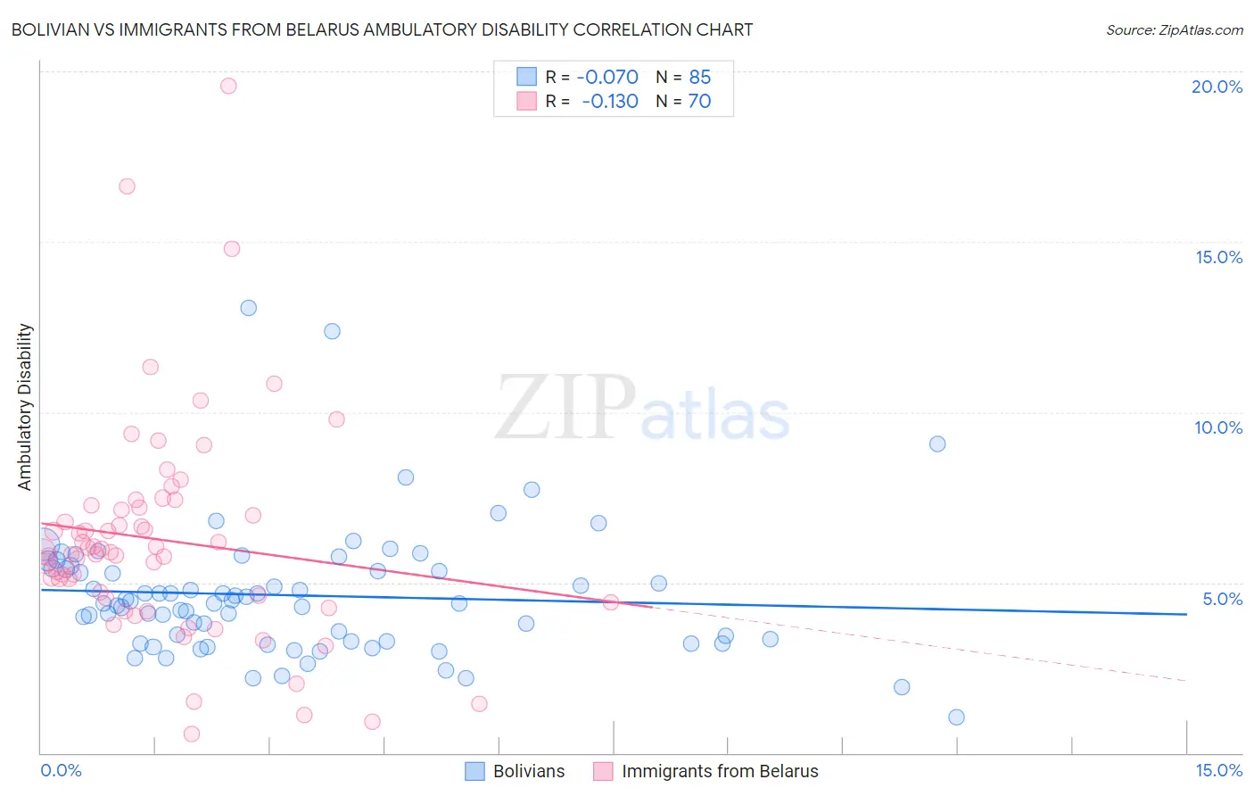 Bolivian vs Immigrants from Belarus Ambulatory Disability