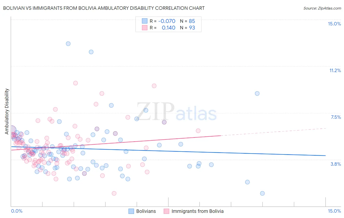 Bolivian vs Immigrants from Bolivia Ambulatory Disability