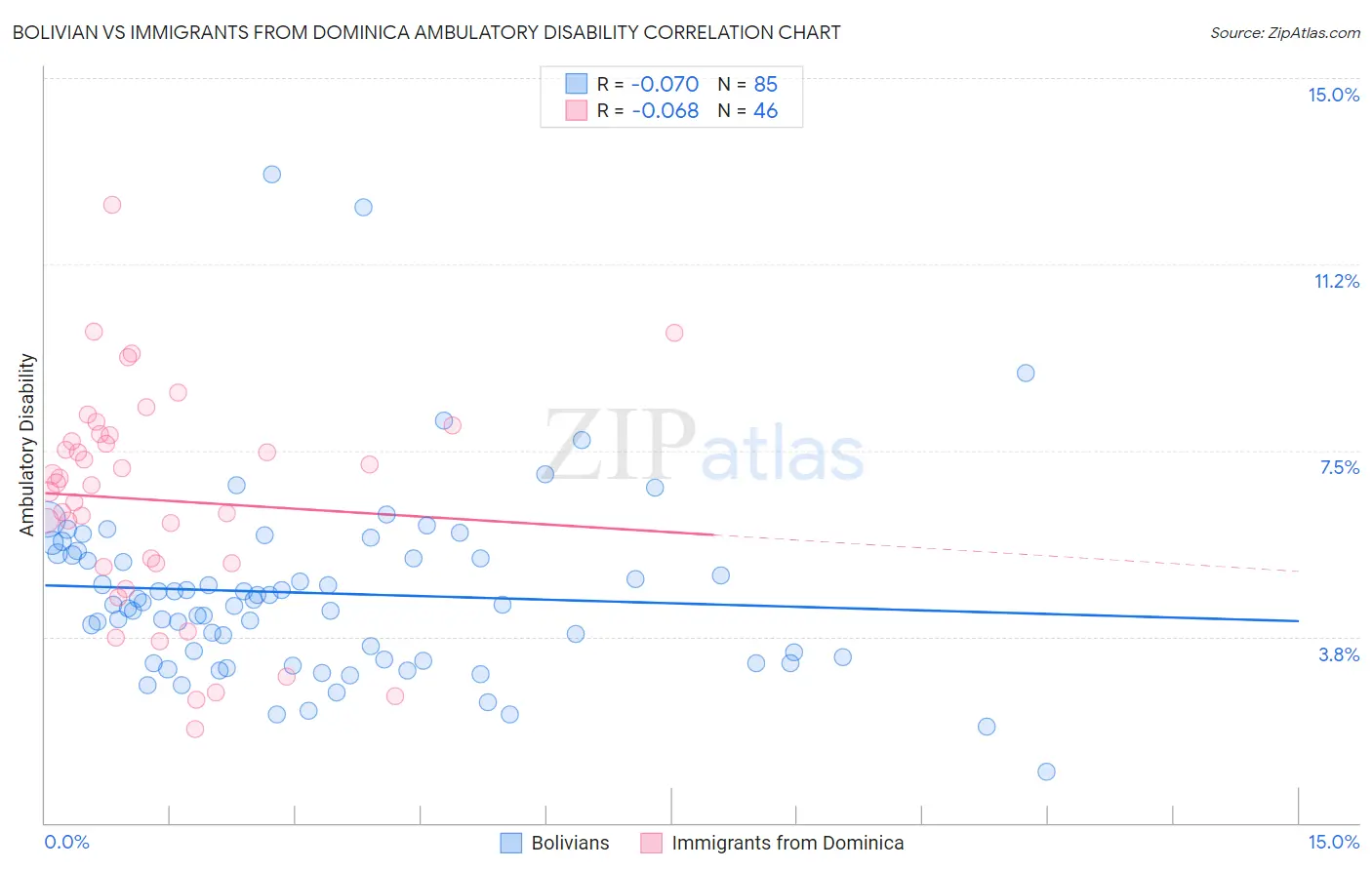 Bolivian vs Immigrants from Dominica Ambulatory Disability