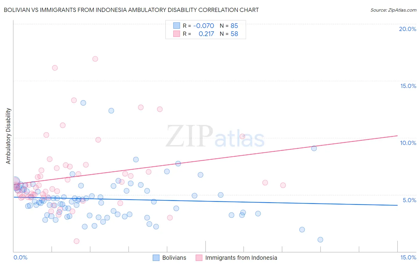 Bolivian vs Immigrants from Indonesia Ambulatory Disability