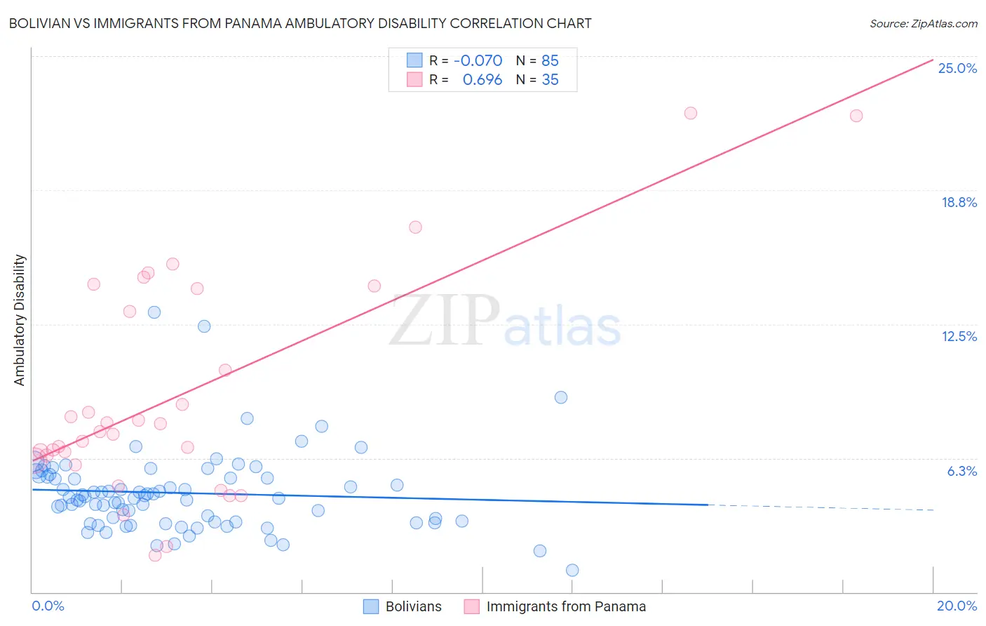 Bolivian vs Immigrants from Panama Ambulatory Disability