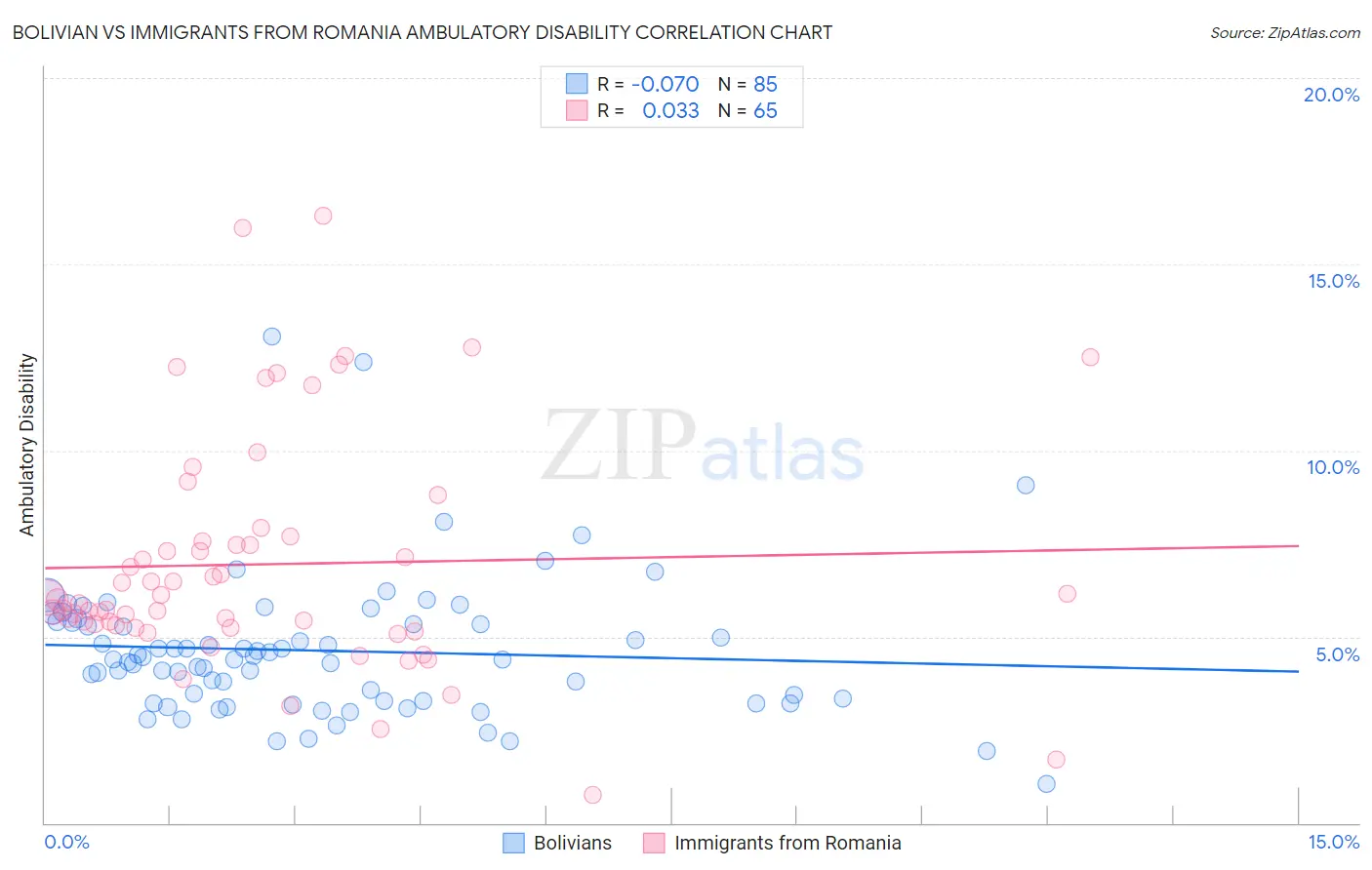 Bolivian vs Immigrants from Romania Ambulatory Disability