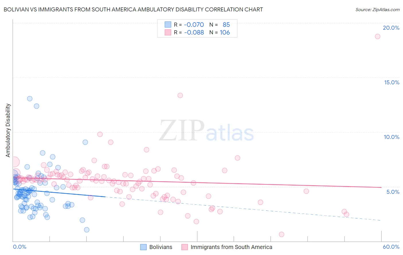 Bolivian vs Immigrants from South America Ambulatory Disability