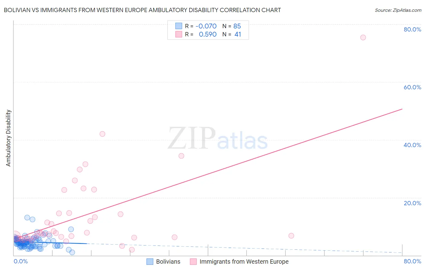 Bolivian vs Immigrants from Western Europe Ambulatory Disability