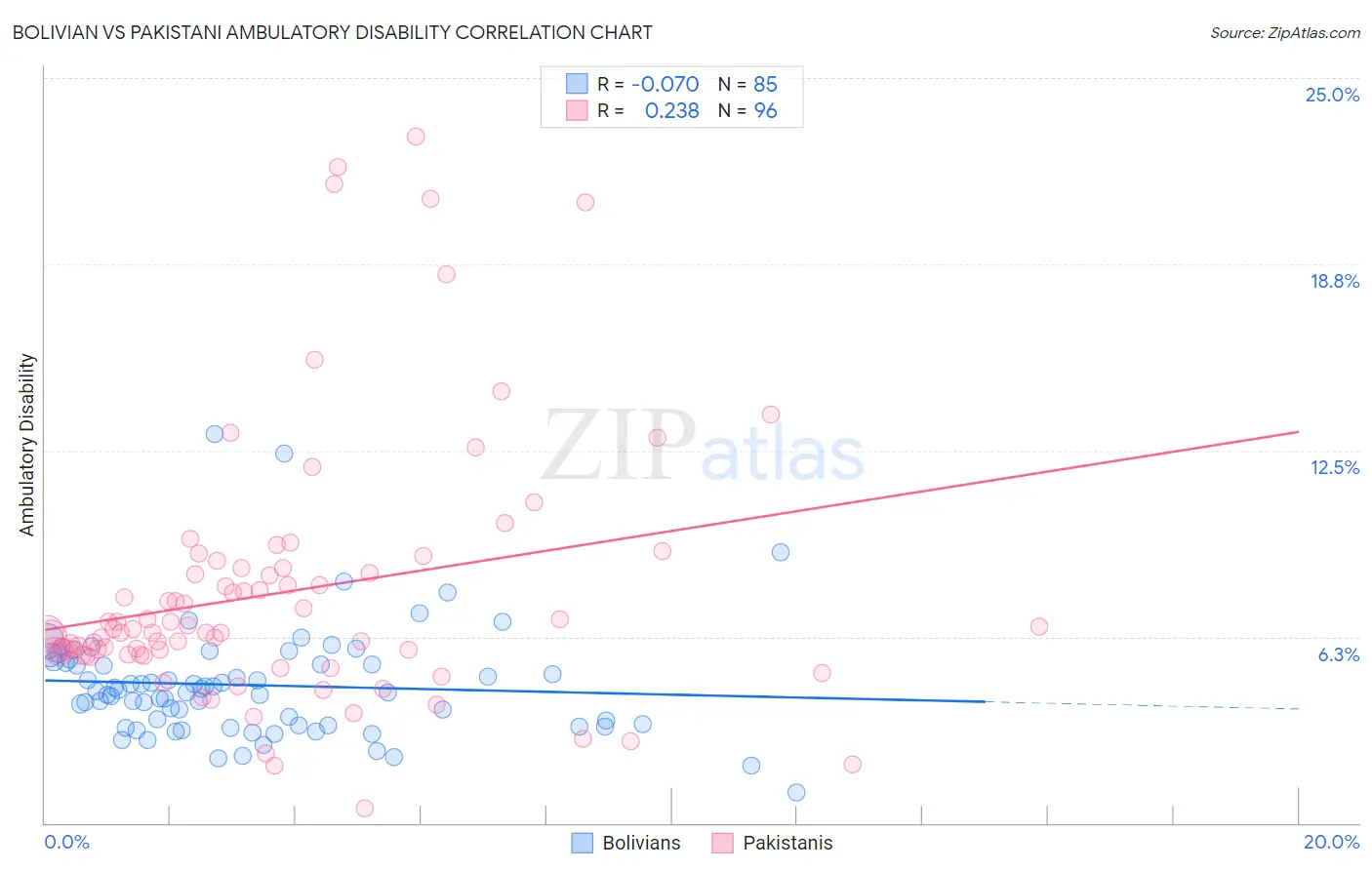 Bolivian vs Pakistani Ambulatory Disability