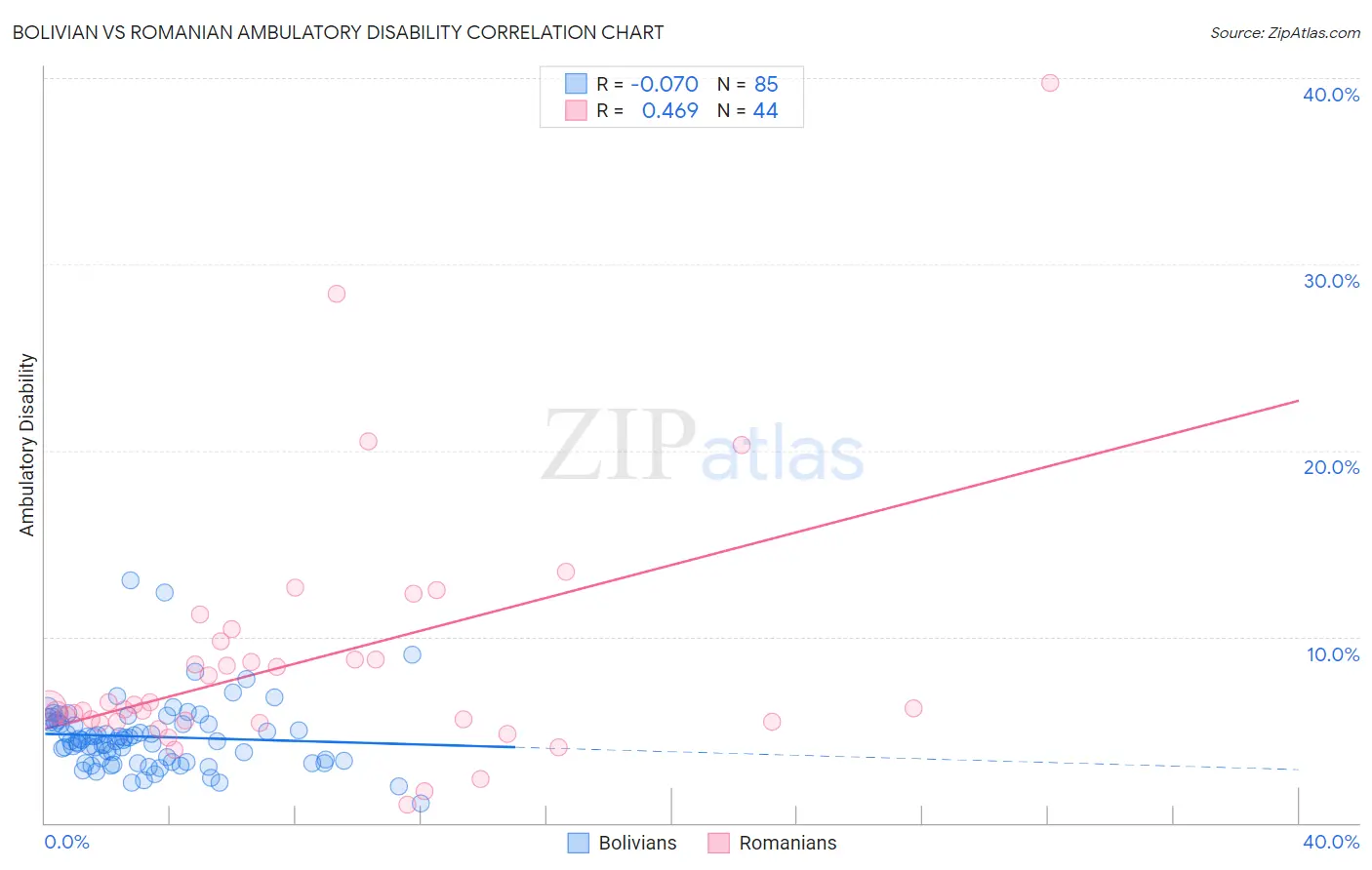 Bolivian vs Romanian Ambulatory Disability