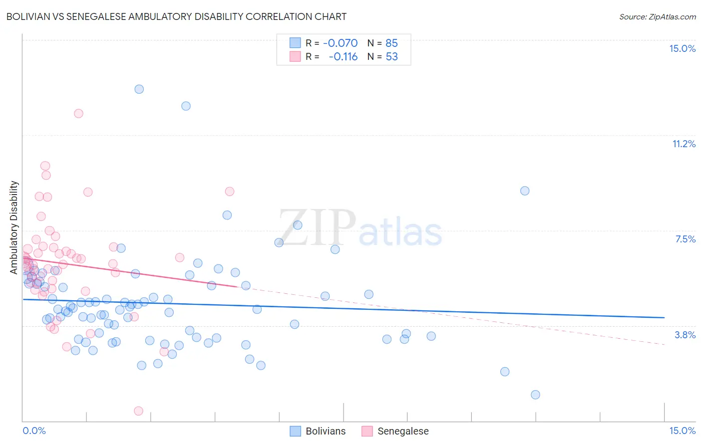 Bolivian vs Senegalese Ambulatory Disability